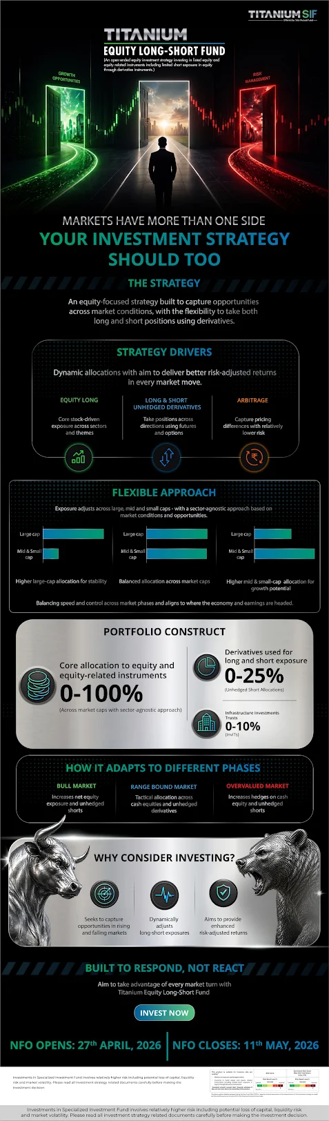 Investor education infographic for the Titanium Equity Long-Short Fund covering strategy drivers, flexible approach, portfolio construct and how the fund adapts to different market phases